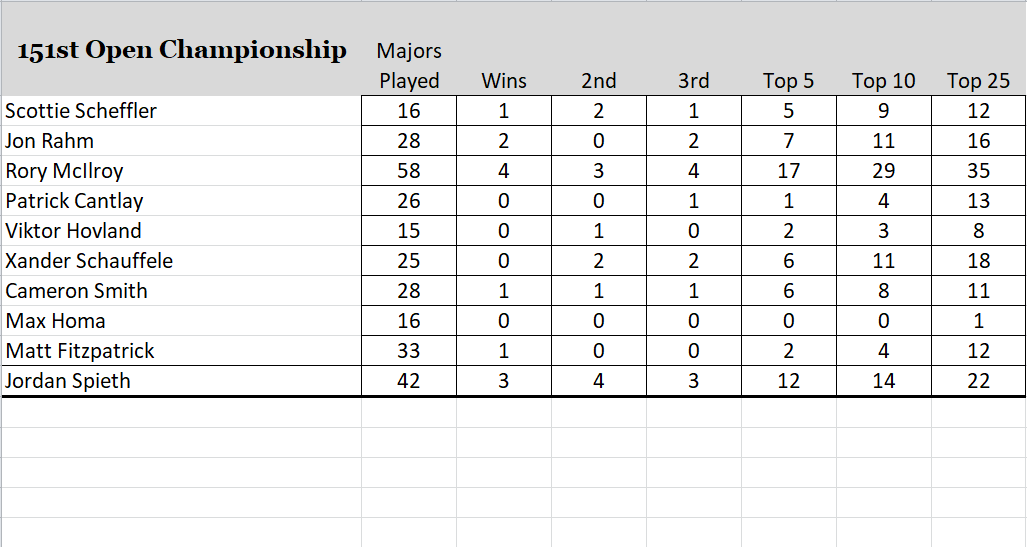 151st Open Championship Performance Table - Part 1